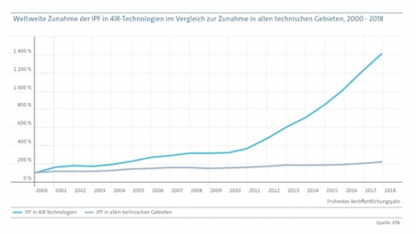 Vierte Industrielle Revolution: Zahl der Patente steigt, Samsung führend bei Anmeldungen -